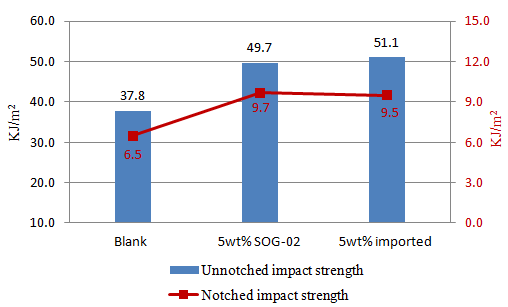 Toughening Agent for PBT