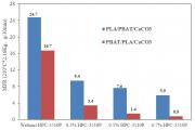 Biodegradable Plastics Market and Application of HPC-3510P